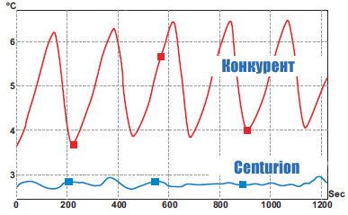 Разница в разбросе температур в охлаждаемых моделях Centurion и в конкурентных приборах